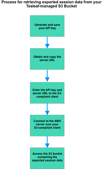 s3_bucket_retrieival_process3.png